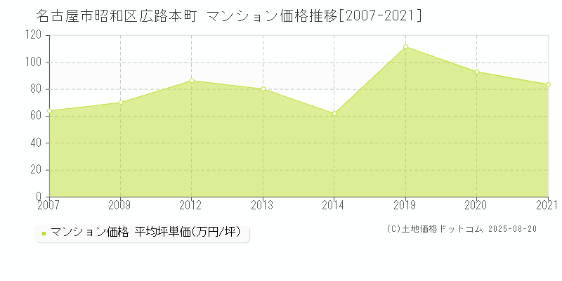 広路本町(名古屋市昭和区)のマンション価格推移グラフ(坪単価)[2007-2021年]