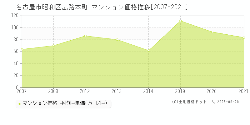 名古屋市昭和区広路本町のマンション価格推移グラフ 