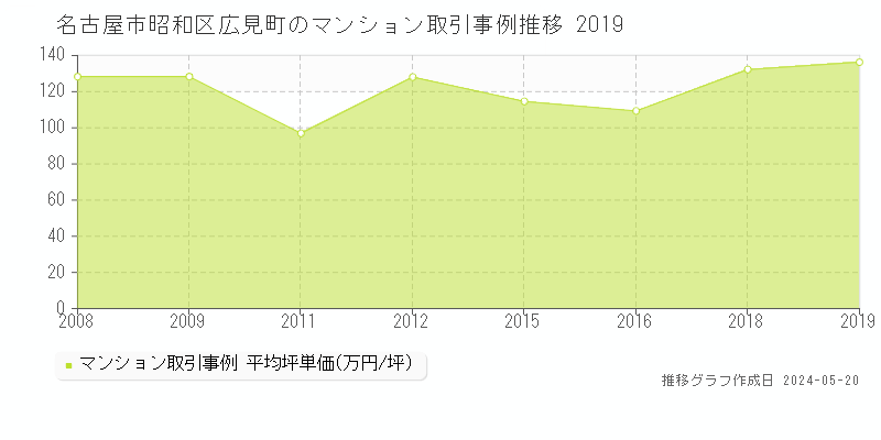 名古屋市昭和区広見町のマンション価格推移グラフ 