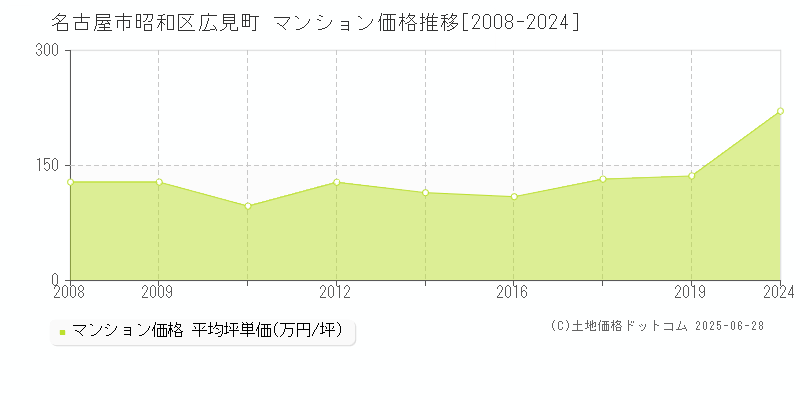 広見町(名古屋市昭和区)のマンション価格推移グラフ(坪単価)[2008-2024年]