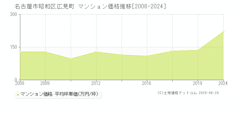 名古屋市昭和区広見町のマンション価格推移グラフ 