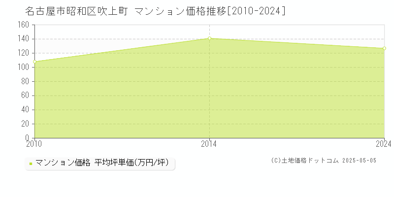 吹上町(名古屋市昭和区)のマンション価格推移グラフ(坪単価)[2010-2024年]