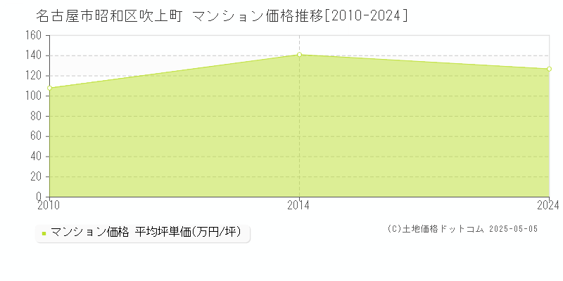 名古屋市昭和区吹上町のマンション価格推移グラフ 