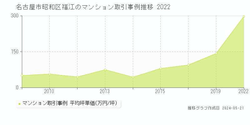 名古屋市昭和区福江のマンション価格推移グラフ 