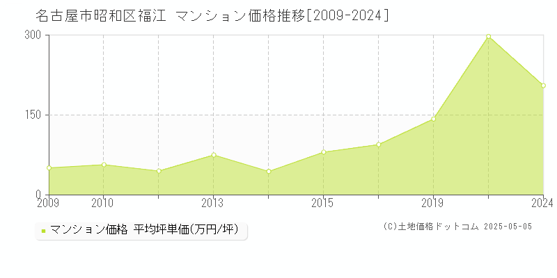 福江(名古屋市昭和区)のマンション価格推移グラフ(坪単価)[2009-2024年]