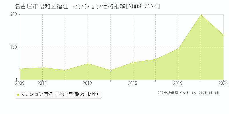 名古屋市昭和区福江のマンション価格推移グラフ 