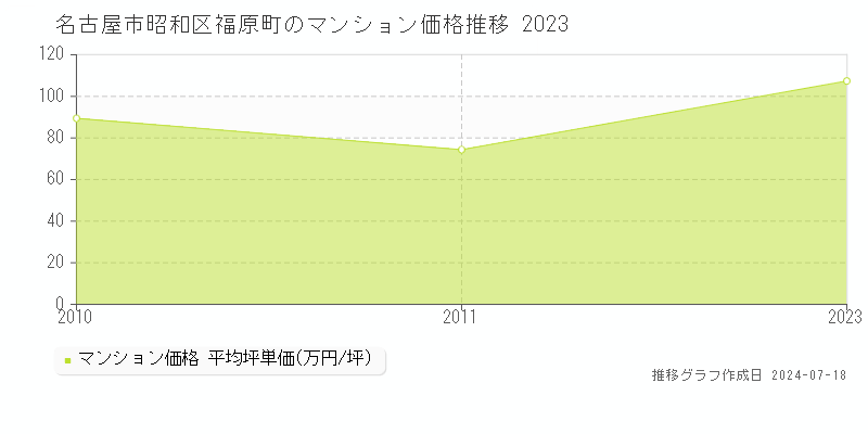 名古屋市昭和区福原町のマンション取引価格推移グラフ 
