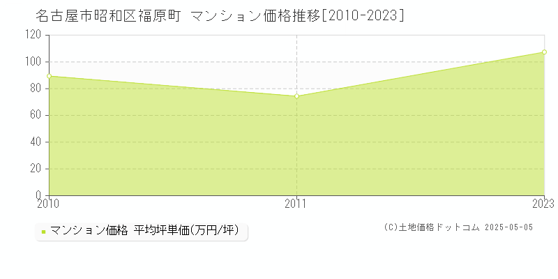 名古屋市昭和区福原町のマンション取引価格推移グラフ 