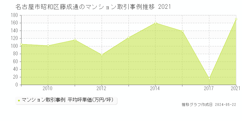 名古屋市昭和区藤成通のマンション価格推移グラフ 