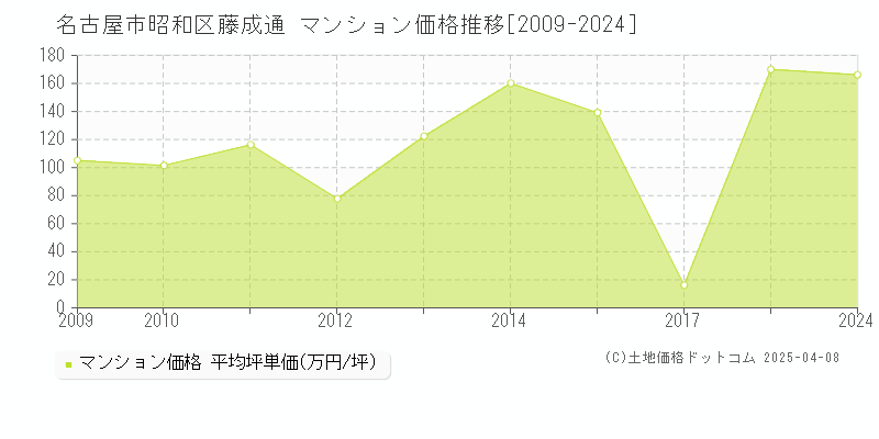 名古屋市昭和区藤成通のマンション価格推移グラフ 