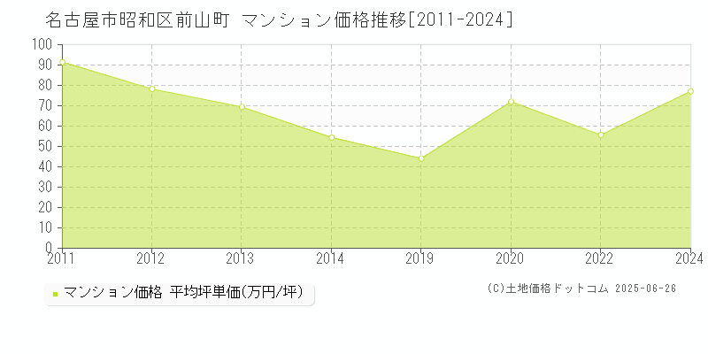 前山町(名古屋市昭和区)のマンション価格推移グラフ(坪単価)[2011-2024年]