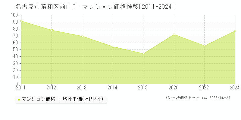 名古屋市昭和区前山町のマンション価格推移グラフ 