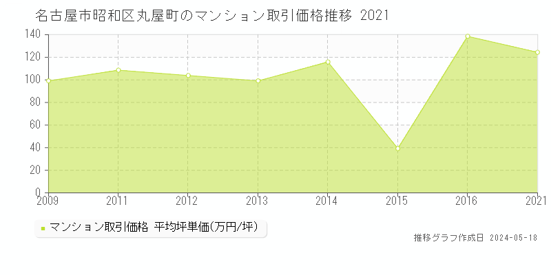 名古屋市昭和区丸屋町のマンション価格推移グラフ 