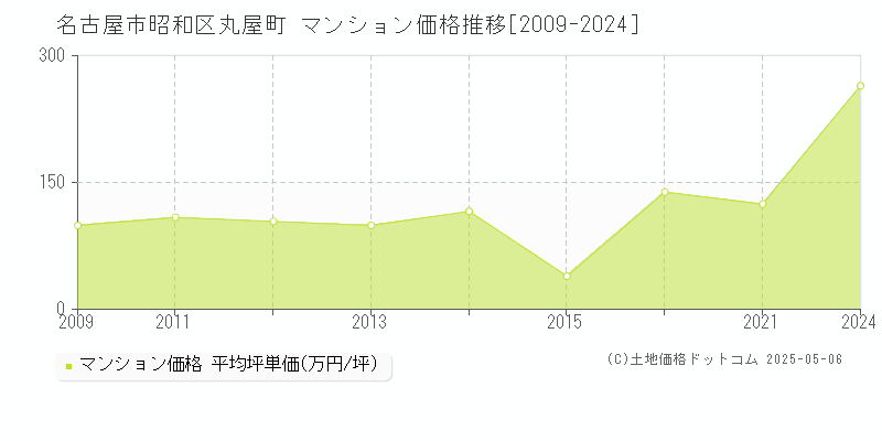 丸屋町(名古屋市昭和区)のマンション価格推移グラフ(坪単価)[2009-2024年]
