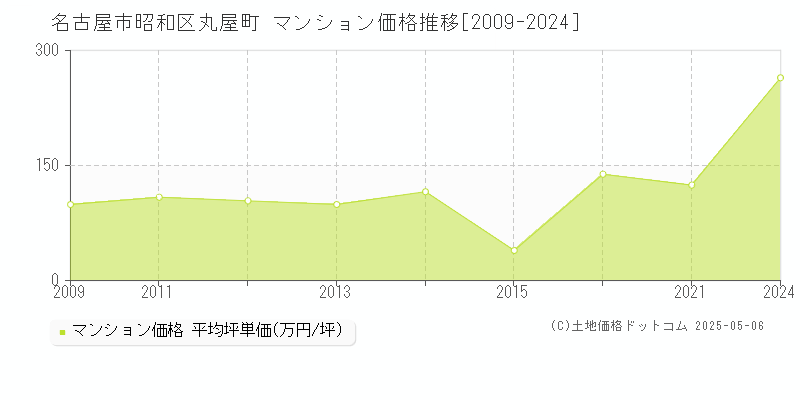 名古屋市昭和区丸屋町のマンション価格推移グラフ 