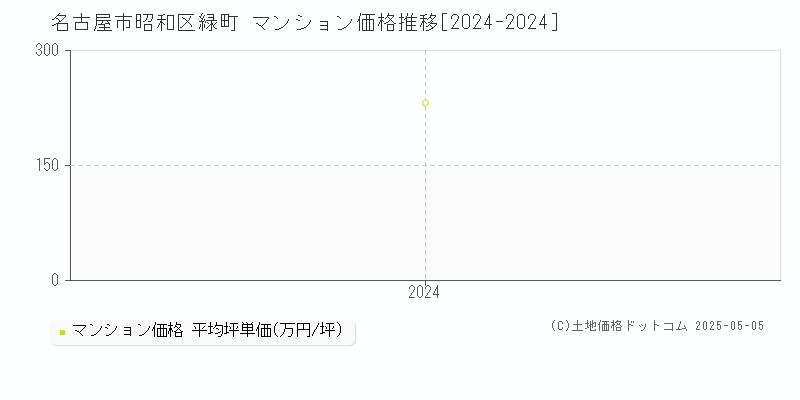 緑町(名古屋市昭和区)のマンション価格推移グラフ(坪単価)[2024-2024年]