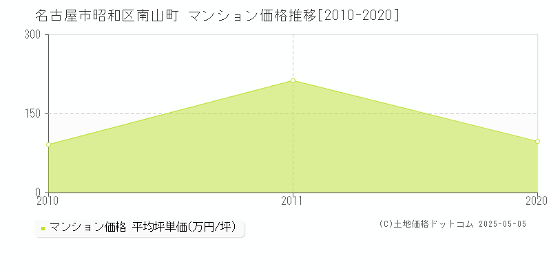 南山町(名古屋市昭和区)のマンション価格推移グラフ(坪単価)[2010-2020年]