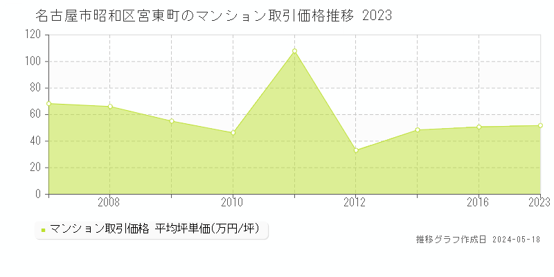 名古屋市昭和区宮東町のマンション価格推移グラフ 