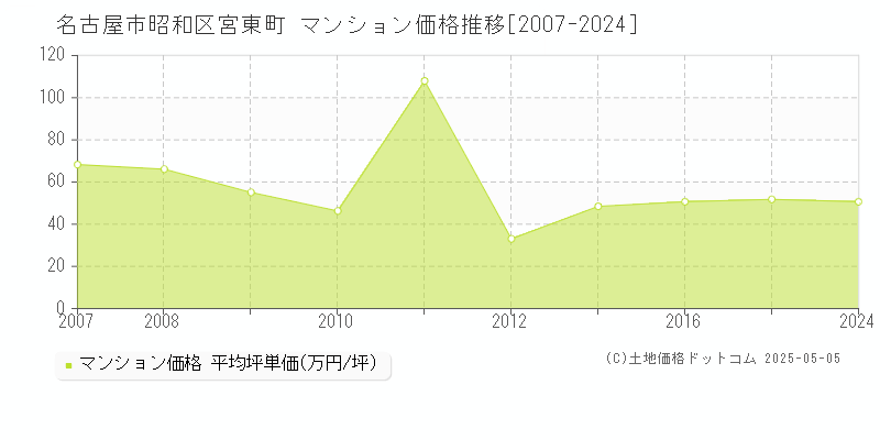 宮東町(名古屋市昭和区)のマンション価格推移グラフ(坪単価)[2007-2024年]