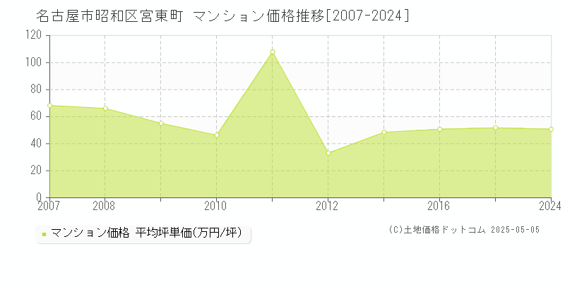 名古屋市昭和区宮東町のマンション価格推移グラフ 