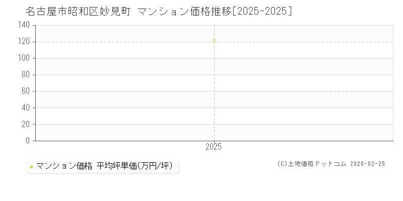 妙見町(名古屋市昭和区)のマンション価格推移グラフ(坪単価)[2025-2025年]