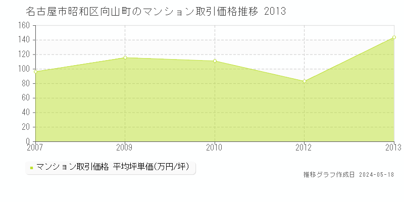 名古屋市昭和区向山町のマンション価格推移グラフ 