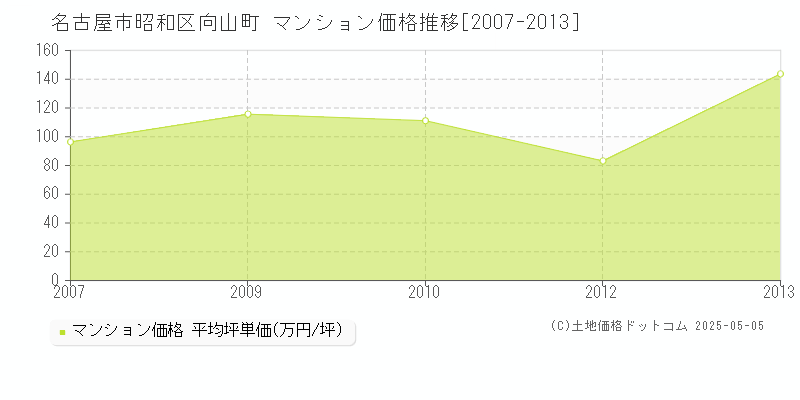 向山町(名古屋市昭和区)のマンション価格推移グラフ(坪単価)[2007-2013年]