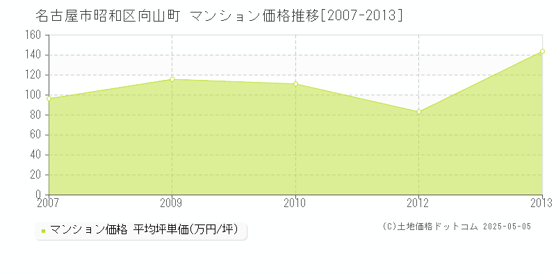 名古屋市昭和区向山町のマンション価格推移グラフ 