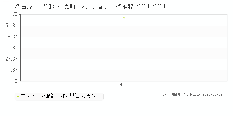 名古屋市昭和区村雲町のマンション価格推移グラフ 