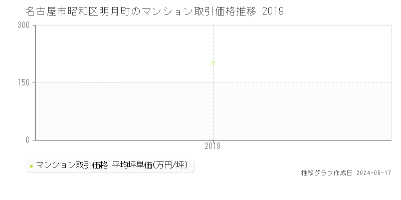 名古屋市昭和区明月町のマンション取引価格推移グラフ 
