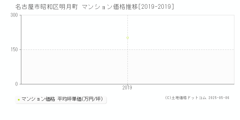 明月町(名古屋市昭和区)のマンション価格推移グラフ(坪単価)[2019-2019年]