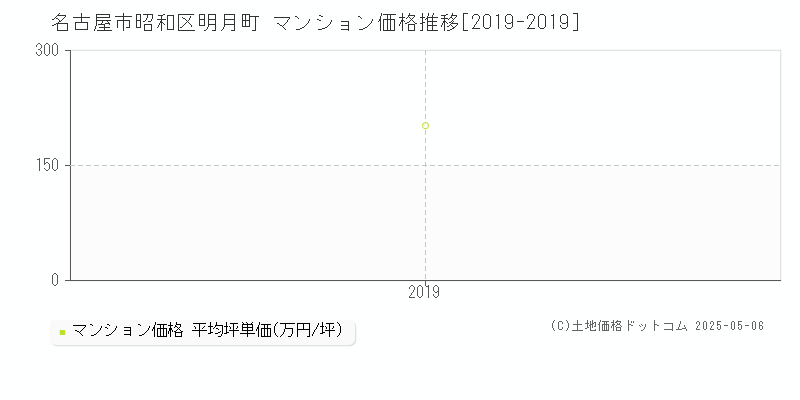 名古屋市昭和区明月町のマンション価格推移グラフ 