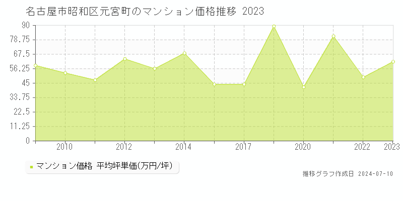 名古屋市昭和区元宮町のマンション取引価格推移グラフ 