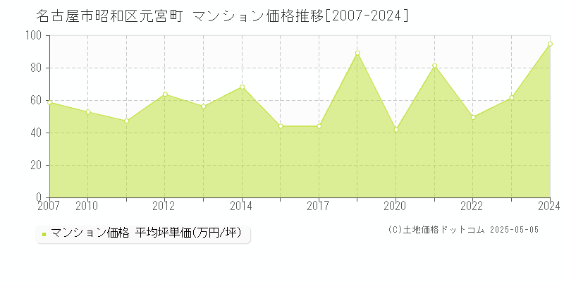 元宮町(名古屋市昭和区)のマンション価格推移グラフ(坪単価)[2007-2024年]