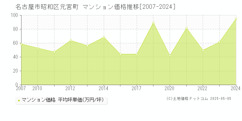 名古屋市昭和区元宮町のマンション取引価格推移グラフ 