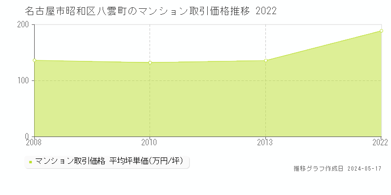 名古屋市昭和区八雲町のマンション価格推移グラフ 