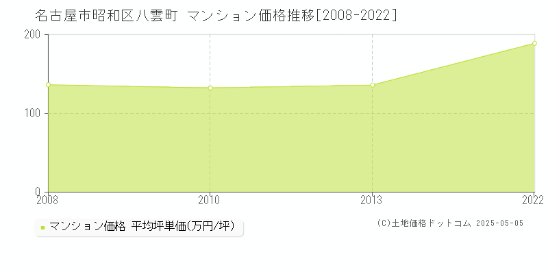 八雲町(名古屋市昭和区)のマンション価格推移グラフ(坪単価)[2008-2022年]