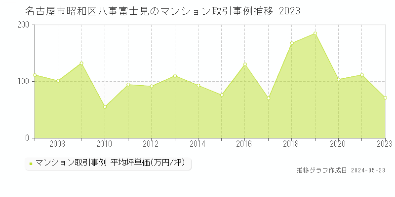名古屋市昭和区八事富士見のマンション価格推移グラフ 