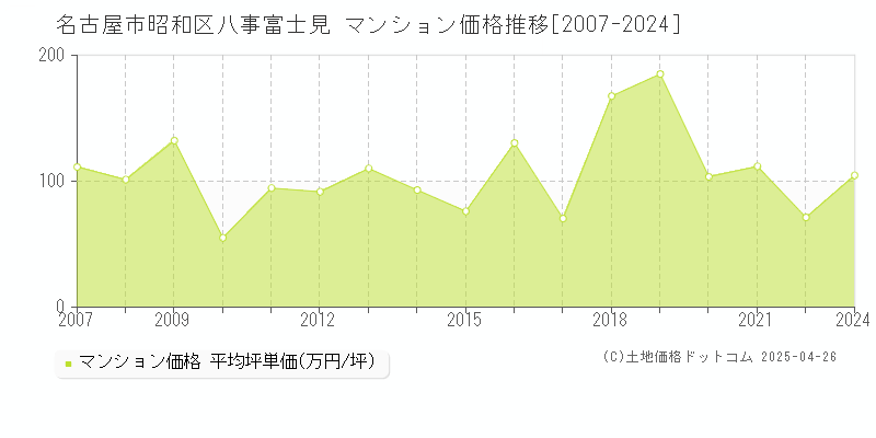 名古屋市昭和区八事富士見のマンション価格推移グラフ 