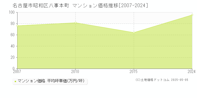八事本町(名古屋市昭和区)のマンション価格推移グラフ(坪単価)[2007-2024年]