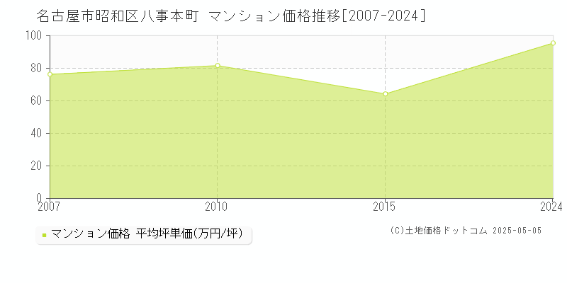 名古屋市昭和区八事本町のマンション取引価格推移グラフ 