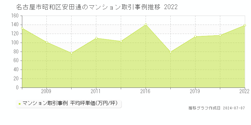 名古屋市昭和区安田通のマンション取引事例推移グラフ 
