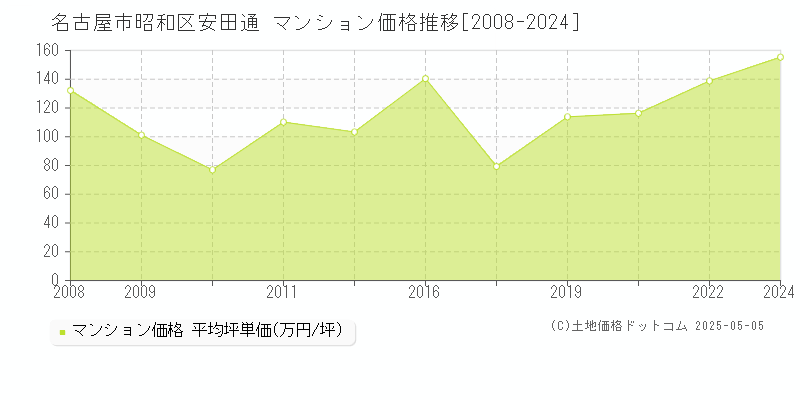 安田通(名古屋市昭和区)のマンション価格推移グラフ(坪単価)[2008-2024年]