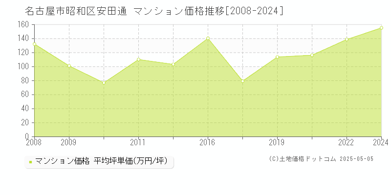 名古屋市昭和区安田通のマンション価格推移グラフ 