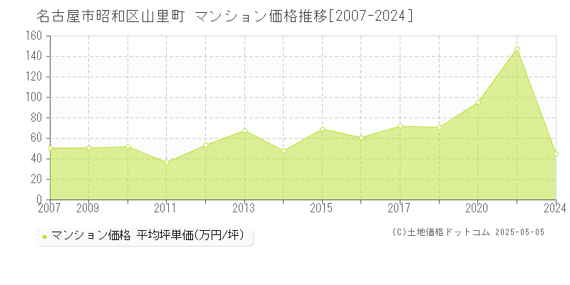 山里町(名古屋市昭和区)のマンション価格推移グラフ(坪単価)[2007-2024年]