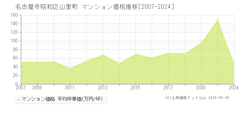 名古屋市昭和区山里町のマンション価格推移グラフ 