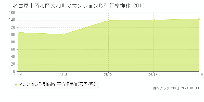名古屋市昭和区大和町のマンション取引価格推移グラフ 