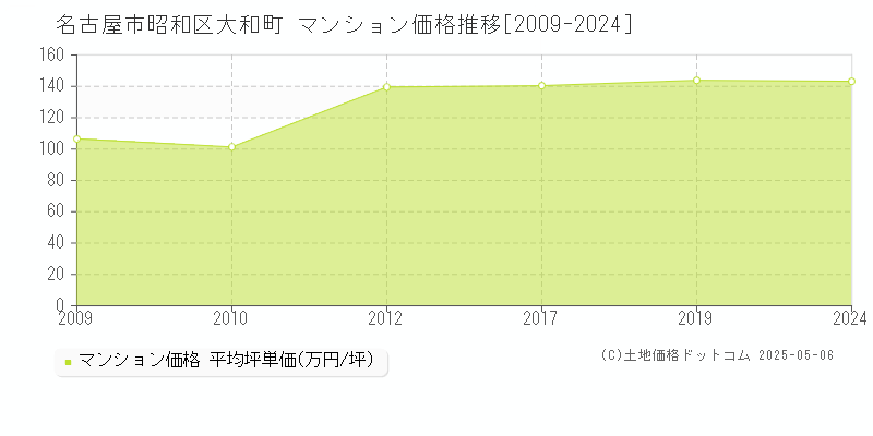 大和町(名古屋市昭和区)のマンション価格推移グラフ(坪単価)[2009-2024年]