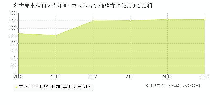 名古屋市昭和区大和町のマンション価格推移グラフ 