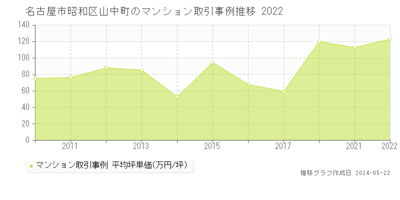名古屋市昭和区山中町のマンション価格推移グラフ 